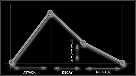 ADSR is an acronym that stands for Attack, Decay, Sustain, Release and is a means to replicate those respective elements of a sound.It is especially used in sound designing with electronic music instruments.